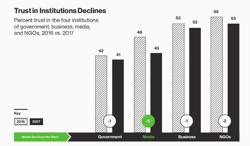 Graph show Trust in Institutions by 2017 Edelman Trust Barometer Trust in Institutions by 2017 Edelman Trust Barometer
