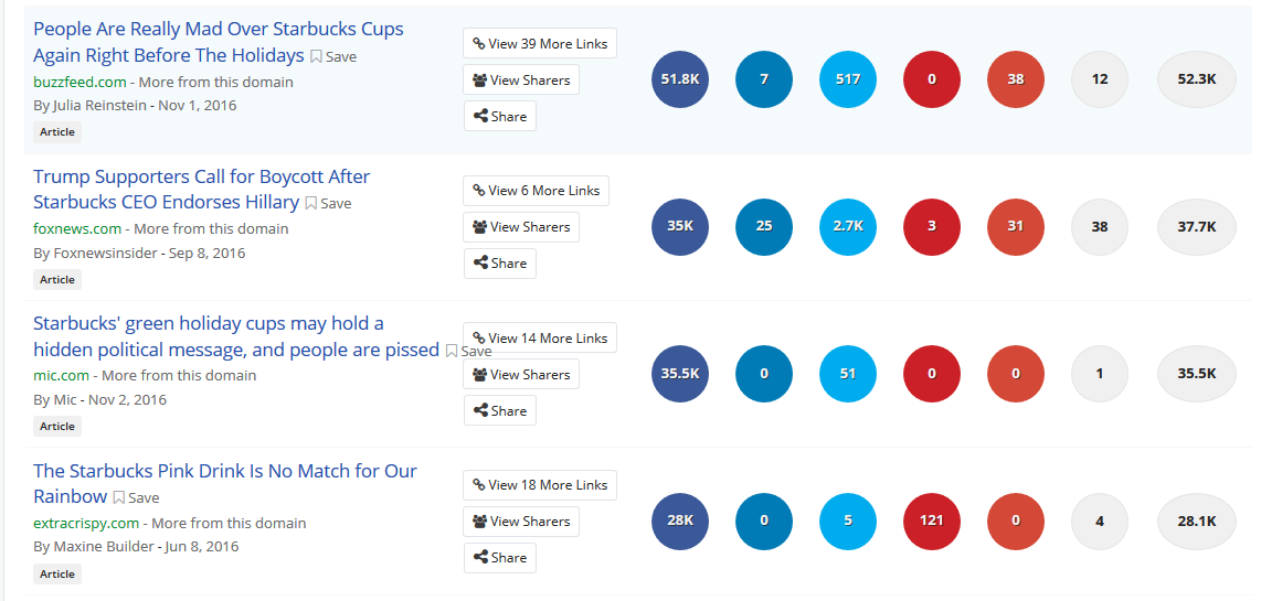 Backlinks presented by BuzzSumo