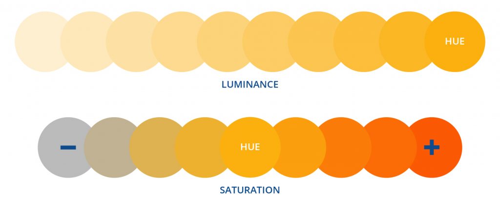 Hue, Saturation, and Luminance